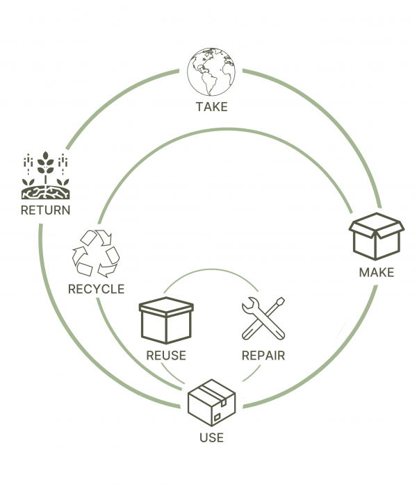 A circular economy for a sustainable future | MOSS Eco-Friendly Takeout Packaging | Biodegradable and Compostable